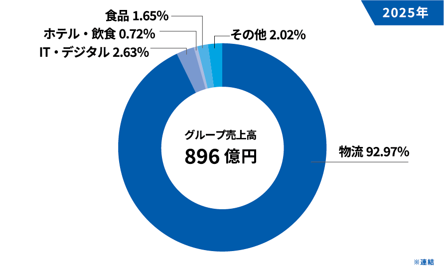 事業セグメント別売り上げ